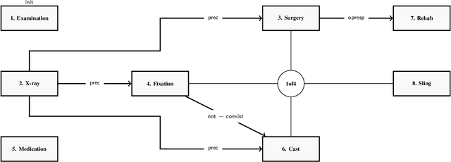 Figure 3 for Stakeholder utility measures for declarative processes and their use in process comparisons