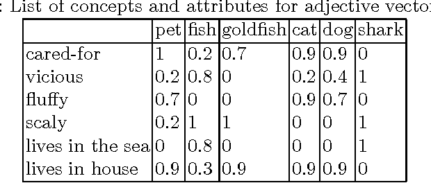 Figure 1 for A Compositional Explanation of the Pet Fish Phenomenon