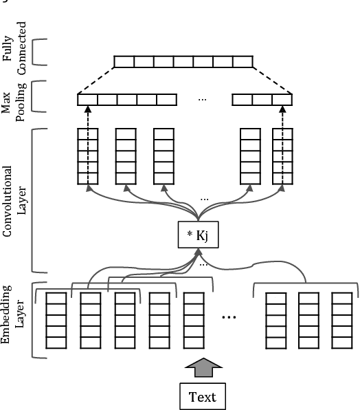 Figure 1 for TransNets: Learning to Transform for Recommendation