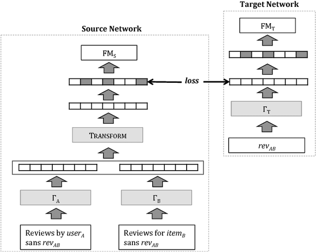 Figure 4 for TransNets: Learning to Transform for Recommendation