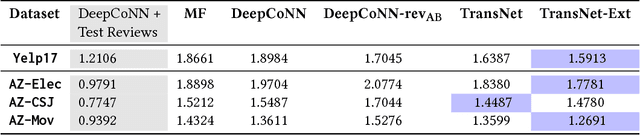 Figure 3 for TransNets: Learning to Transform for Recommendation
