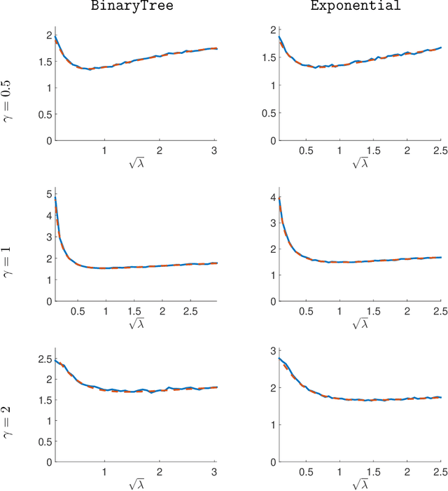 Figure 2 for High-Dimensional Asymptotics of Prediction: Ridge Regression and Classification