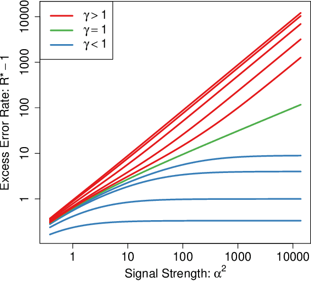 Figure 3 for High-Dimensional Asymptotics of Prediction: Ridge Regression and Classification