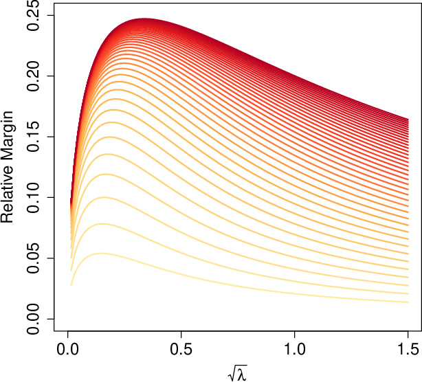 Figure 4 for High-Dimensional Asymptotics of Prediction: Ridge Regression and Classification