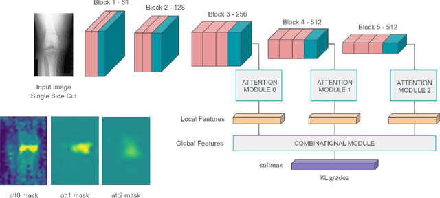 Figure 3 for Assessing Knee OA Severity with CNN attention-based end-to-end architectures