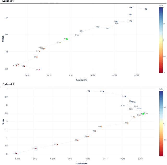 Figure 2 for Exploring Customer Price Preference and Product Profit Role in Recommender Systems