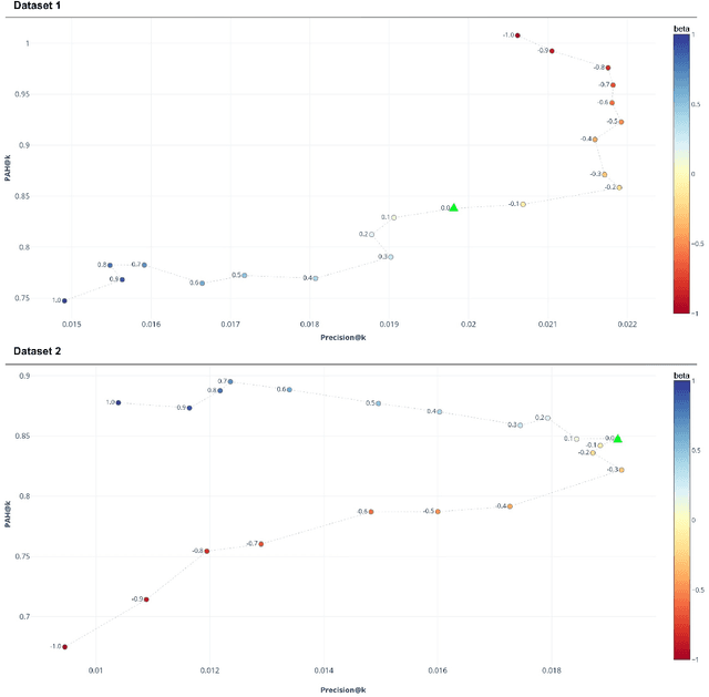 Figure 3 for Exploring Customer Price Preference and Product Profit Role in Recommender Systems