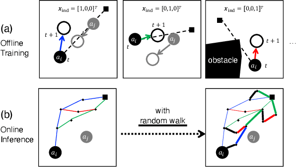 Figure 4 for CTRMs: Learning to Construct Cooperative Timed Roadmaps for Multi-agent Path Planning in Continuous Spaces