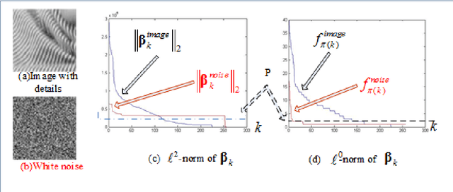 Figure 1 for Sparse Signal Subspace Decomposition Based on Adaptive Over-complete Dictionary