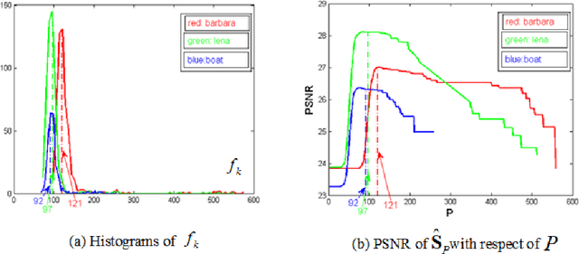 Figure 3 for Sparse Signal Subspace Decomposition Based on Adaptive Over-complete Dictionary