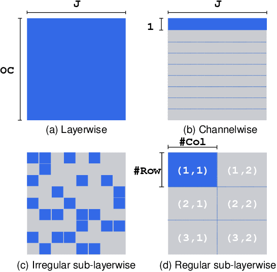 Figure 1 for PTQ-SL: Exploring the Sub-layerwise Post-training Quantization