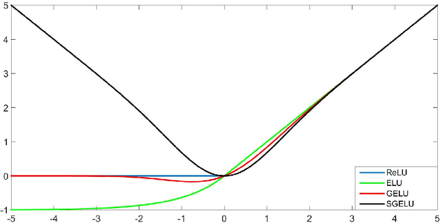 Figure 1 for Symmetrical Gaussian Error Linear Units (SGELUs)