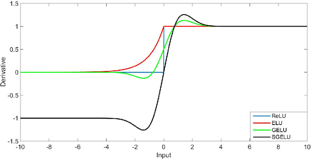 Figure 2 for Symmetrical Gaussian Error Linear Units (SGELUs)