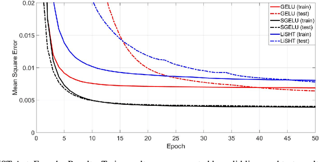 Figure 4 for Symmetrical Gaussian Error Linear Units (SGELUs)