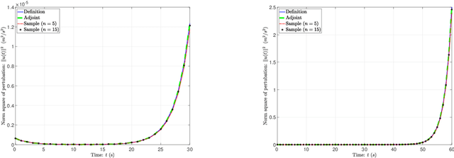 Figure 3 for An Adjoint-Free Algorithm for CNOP via Sampling