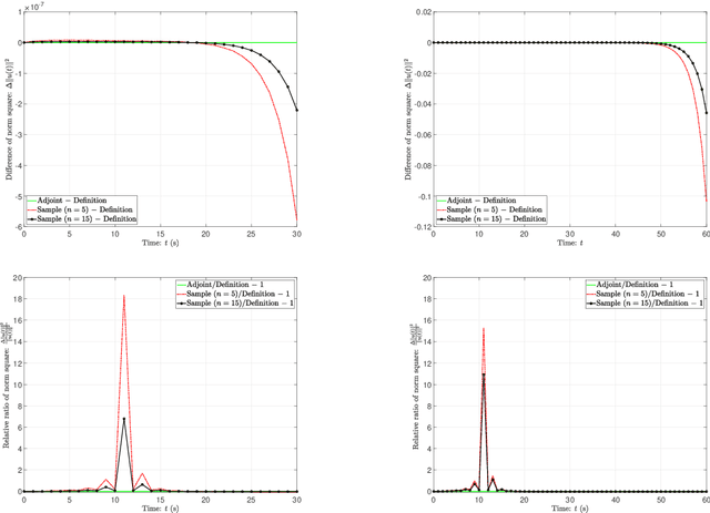 Figure 4 for An Adjoint-Free Algorithm for CNOP via Sampling