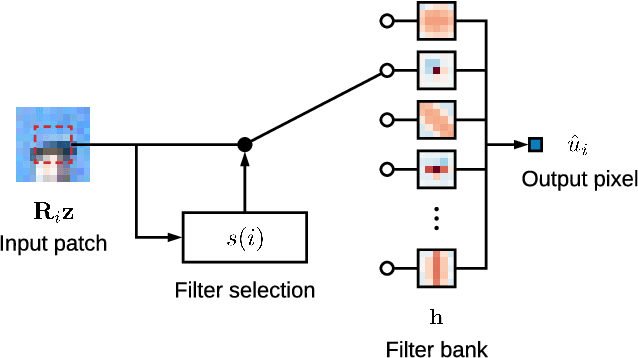 Figure 1 for Fast, Trainable, Multiscale Denoising