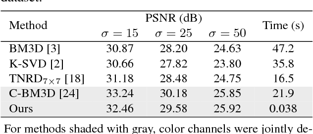 Figure 2 for Fast, Trainable, Multiscale Denoising