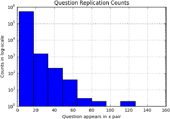 Figure 1 for Natural Language Understanding with the Quora Question Pairs Dataset