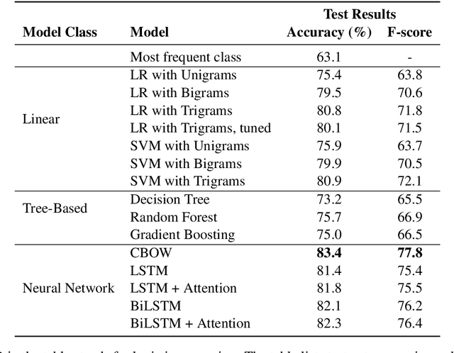 Figure 2 for Natural Language Understanding with the Quora Question Pairs Dataset