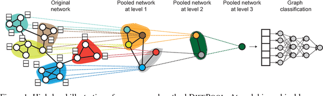 Figure 1 for Hierarchical Graph Representation Learning with Differentiable Pooling