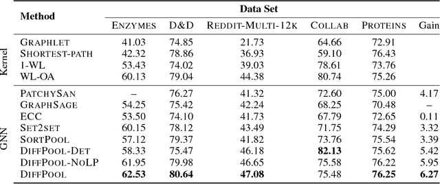 Figure 2 for Hierarchical Graph Representation Learning with Differentiable Pooling