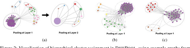 Figure 4 for Hierarchical Graph Representation Learning with Differentiable Pooling