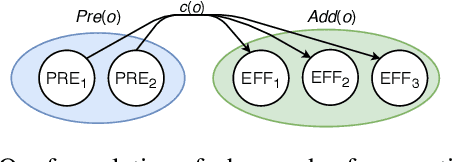 Figure 1 for Learning Domain-Independent Planning Heuristics with Hypergraph Networks