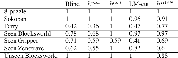 Figure 2 for Learning Domain-Independent Planning Heuristics with Hypergraph Networks