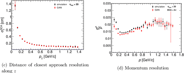 Figure 3 for Simulating the Time Projection Chamber responses at the MPD detector using Generative Adversarial Networks