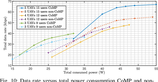 Figure 2 for AI-Based Radio Resource Management and Trajectory Design in CoMP UAV VLC Networks: Constant Velocity Vs. Constant Acceleration