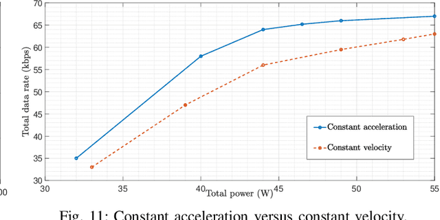 Figure 3 for AI-Based Radio Resource Management and Trajectory Design in CoMP UAV VLC Networks: Constant Velocity Vs. Constant Acceleration