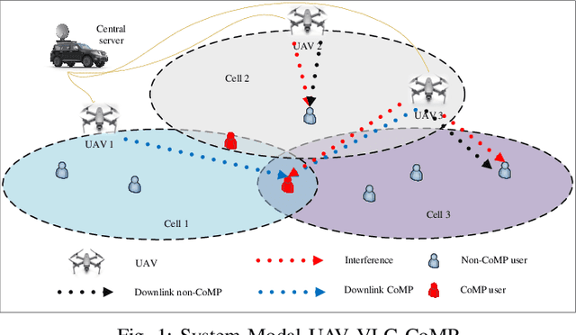 Figure 1 for AI-Based Radio Resource Management and Trajectory Design in CoMP UAV VLC Networks: Constant Velocity Vs. Constant Acceleration