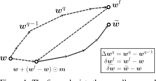 Figure 1 for Deep Partial Updating