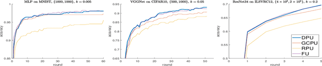 Figure 3 for Deep Partial Updating