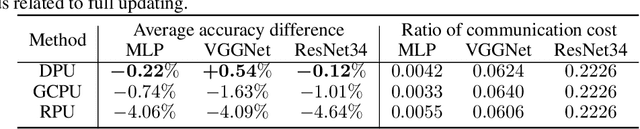 Figure 4 for Deep Partial Updating