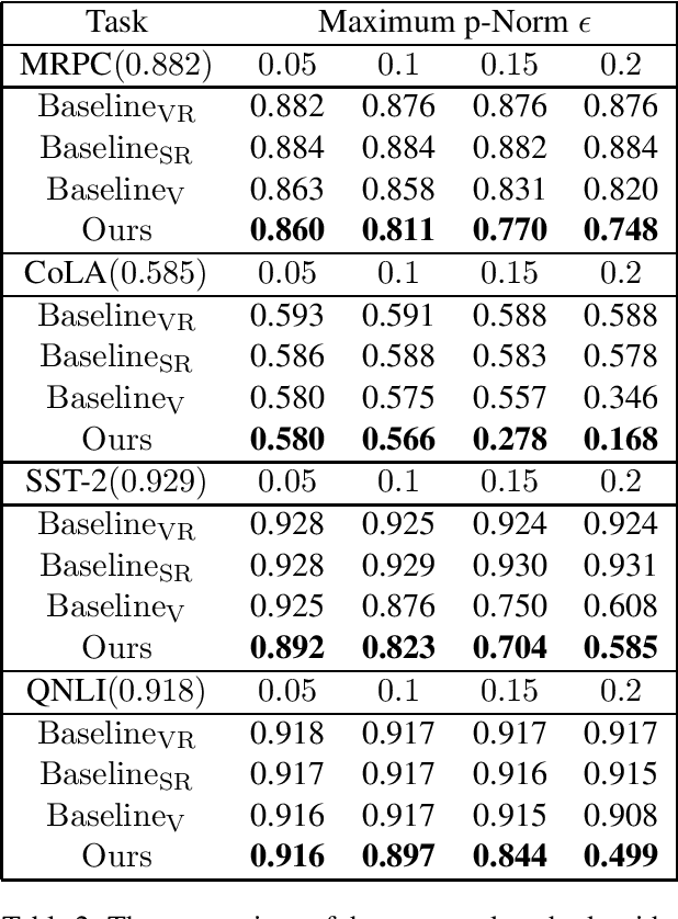 Figure 2 for Universal Adversarial Perturbation for Text Classification