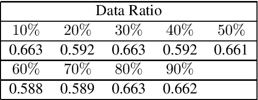 Figure 4 for Universal Adversarial Perturbation for Text Classification