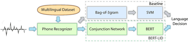 Figure 3 for BERT-LID: Leveraging BERT to Improve Spoken Language Identification