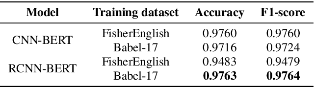 Figure 4 for BERT-LID: Leveraging BERT to Improve Spoken Language Identification