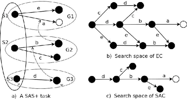 Figure 4 for Theory and Algorithms for Partial Order Based Reduction in Planning