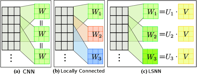 Figure 1 for Locally Smoothed Neural Networks