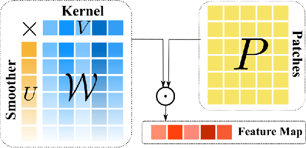 Figure 2 for Locally Smoothed Neural Networks