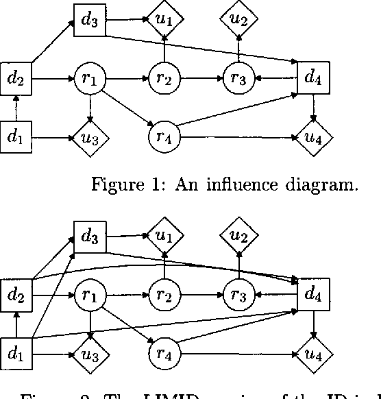 Figure 1 for Evaluating Influence Diagrams using LIMIDs