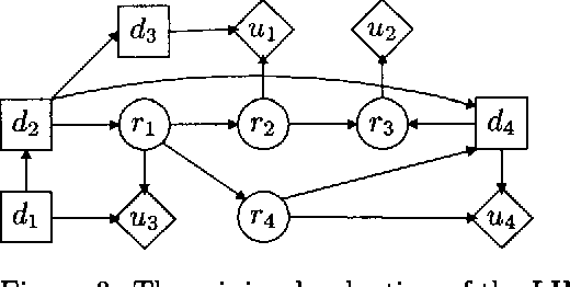 Figure 2 for Evaluating Influence Diagrams using LIMIDs