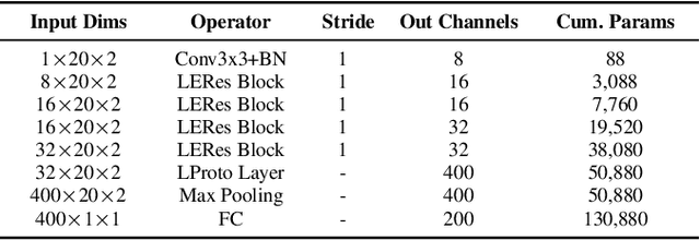 Figure 2 for A Lightweight, Efficient and Explainable-by-Design Convolutional Neural Network for Internet Traffic Classification