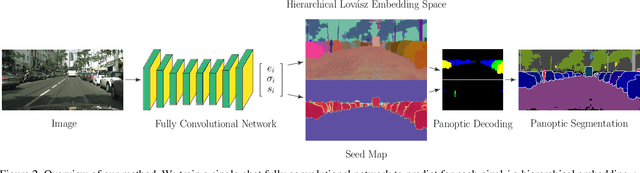Figure 3 for Hierarchical Lovász Embeddings for Proposal-free Panoptic Segmentation