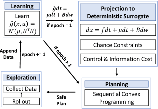 Figure 1 for Chance-Constrained Trajectory Optimization for Safe Exploration and Learning of Nonlinear Systems