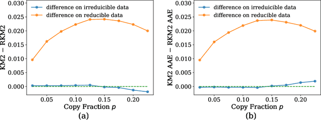 Figure 3 for Towards Mixture Proportion Estimation without Irreducibility