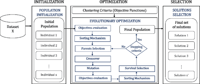 Figure 3 for A Survey of Evolutionary Multi-Objective Clustering Approaches